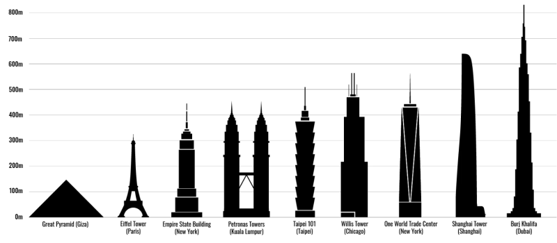 A Height Comparison of the World’s Most Iconic Structures